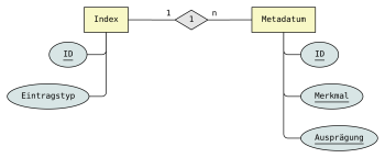 ER-Modell der Indexdatenbank