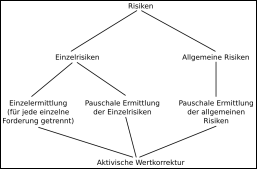 Arten der Forderungsberichtigung