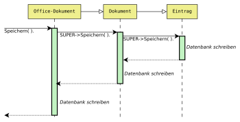 Polymorphe Datenbankoperationen